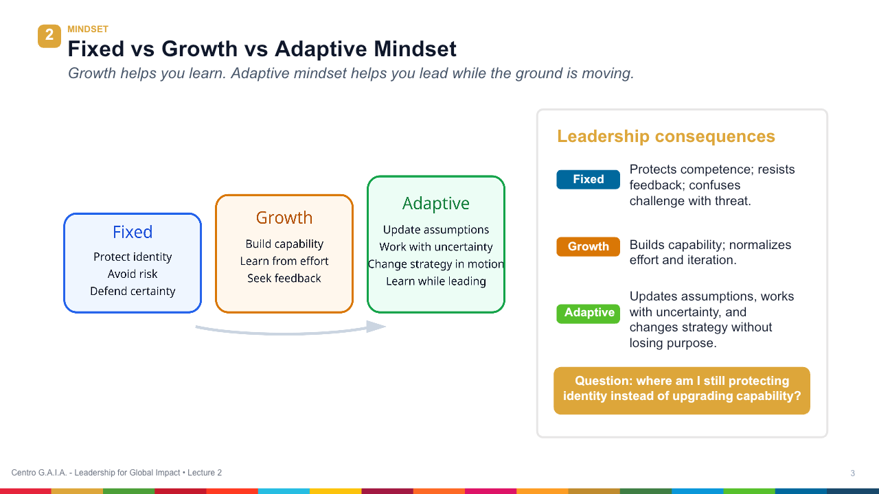 Self-Leadership, Mindset, and Mental Models — Lección 4