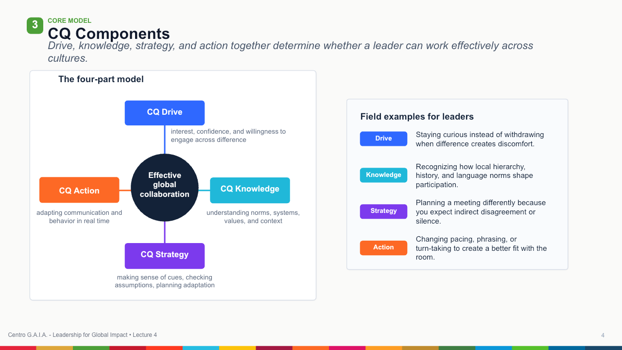 Cultural Intelligence and Global Collaboration — Lección 5