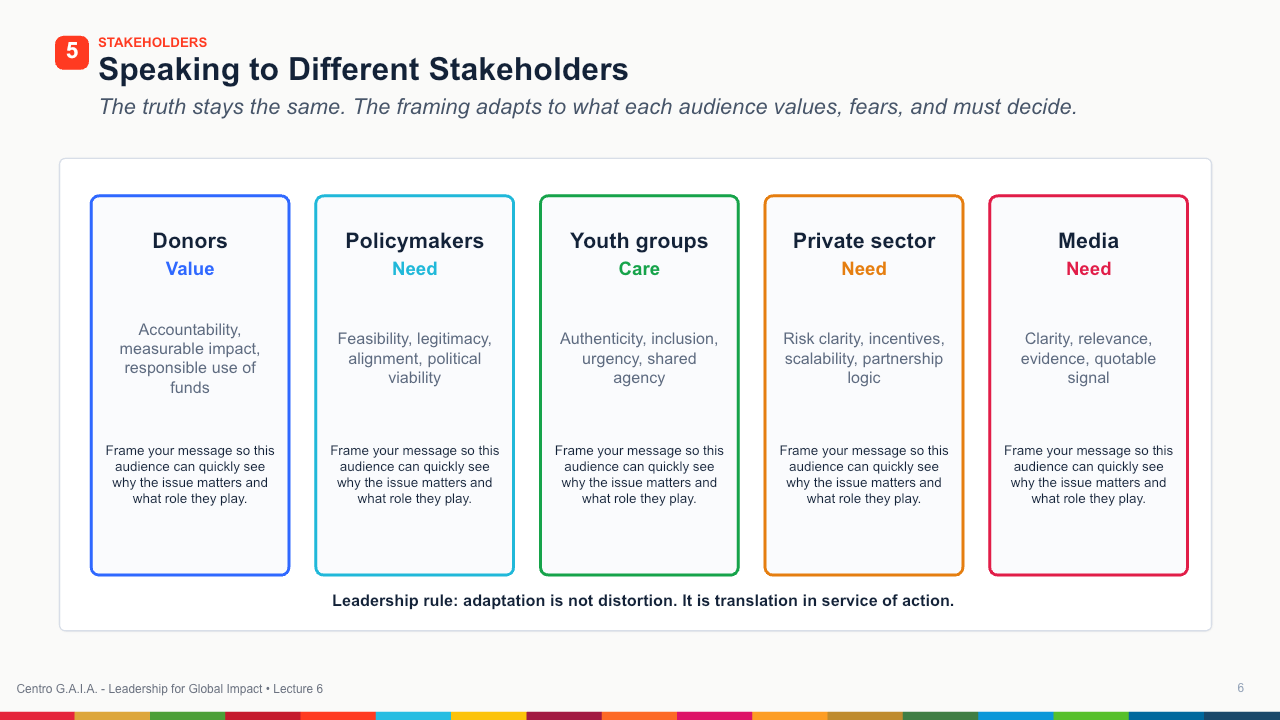 Strategic Communication and Executive Presence — Lección 7
