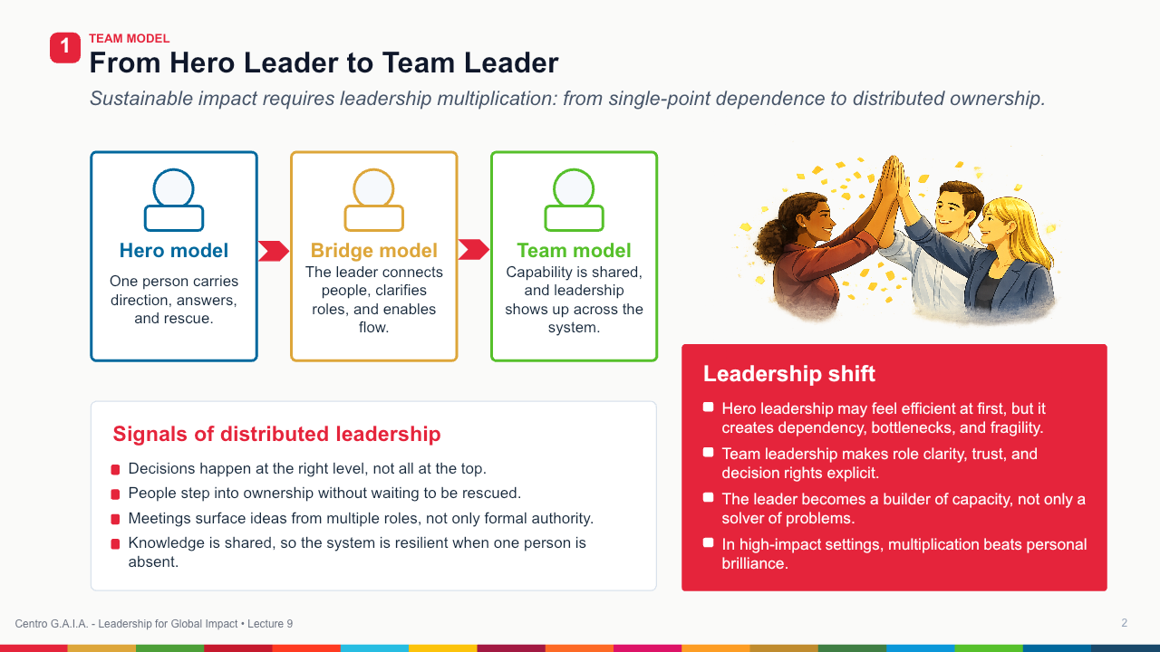 Team Leadership, Coaching, and Talent Development — Lección 3