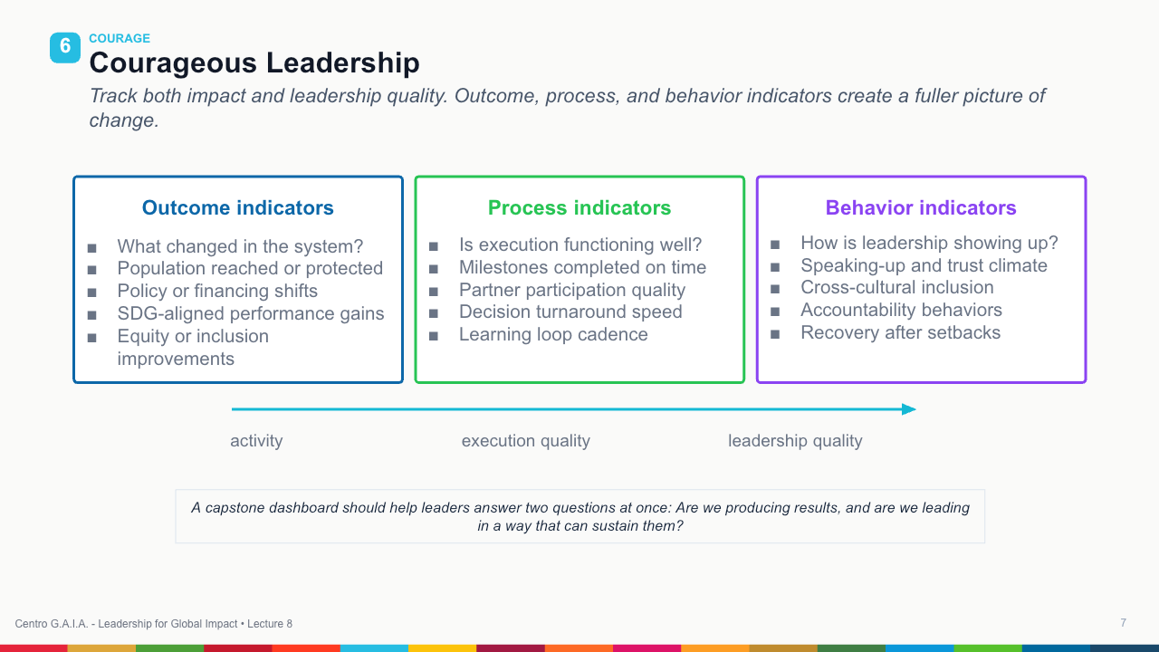 Capstone: Leading Real SDG Change — Lección 8